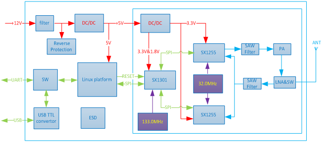 LoRaWAN