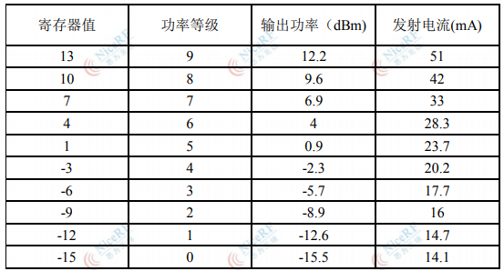 LoRa1280無線模塊寄存器值功率指標(biāo)表格