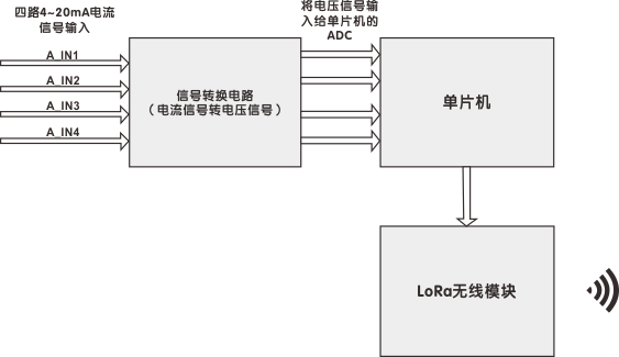 發(fā)射端框圖