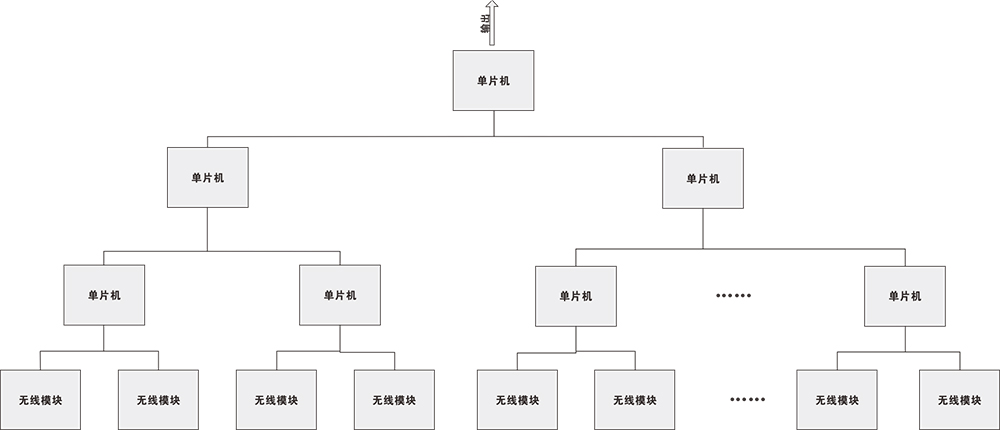 一種多頻率并行工作的無線網(wǎng)關(guān)方案