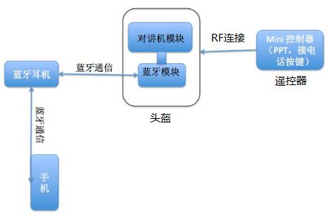 無(wú)線頭盔系統(tǒng)