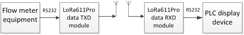 LoRa數(shù)傳模塊應(yīng)用圖示_PLC觸摸屏對接流量計(jì)