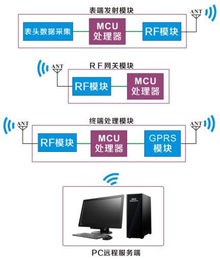 無線抄表系統(tǒng)示意圖