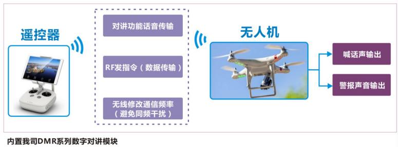 嵌入無人機(jī)內(nèi)實現(xiàn)防災(zāi)報警功能