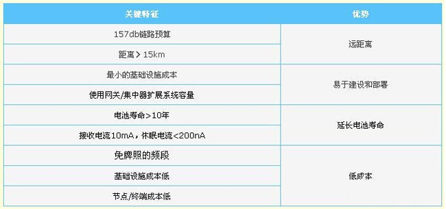 LoRa的優(yōu)勢和特征