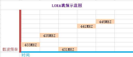 LoRa跳頻示意圖