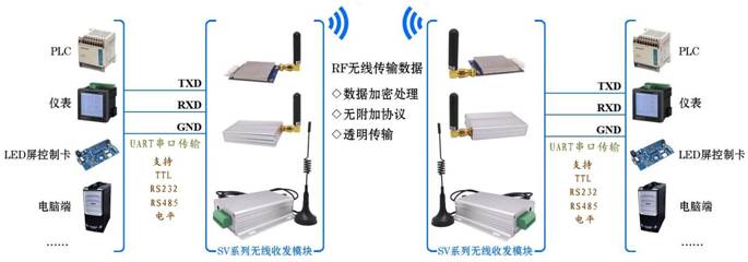 SV系列無線模塊應(yīng)用圖