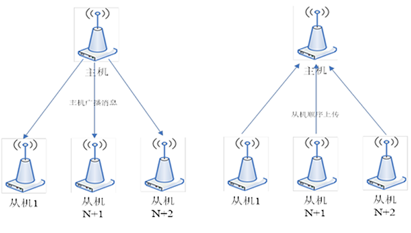 從機(jī)定時(shí)上傳方式