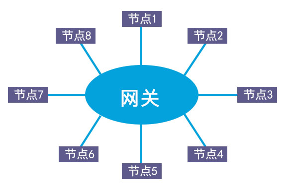 傳統(tǒng)的星型網(wǎng)絡(luò)