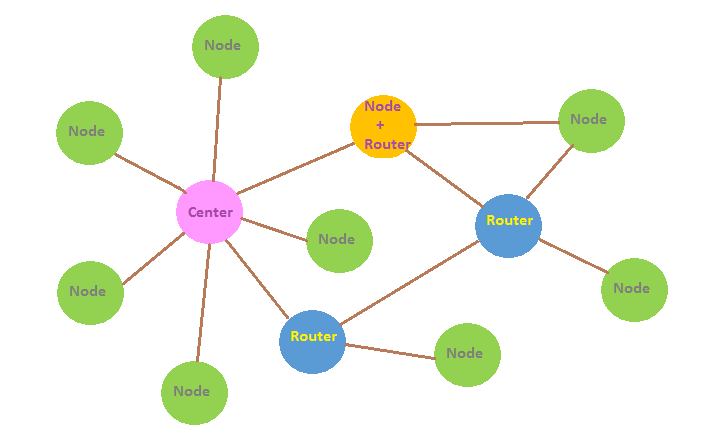 LoRaStar系列星型網(wǎng)絡(luò)