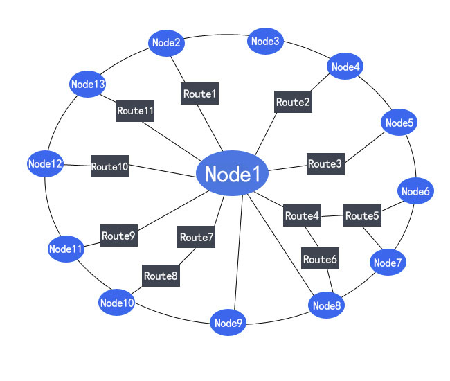 Mesh組網(wǎng)工作模式