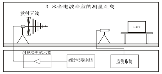 射頻電磁場試驗布置連接圖