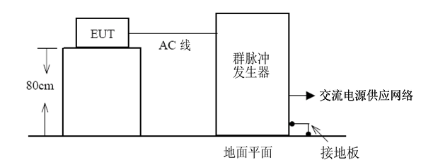 電快速瞬變試驗