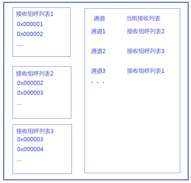 DMR828對(duì)講機(jī)模塊組呼說明