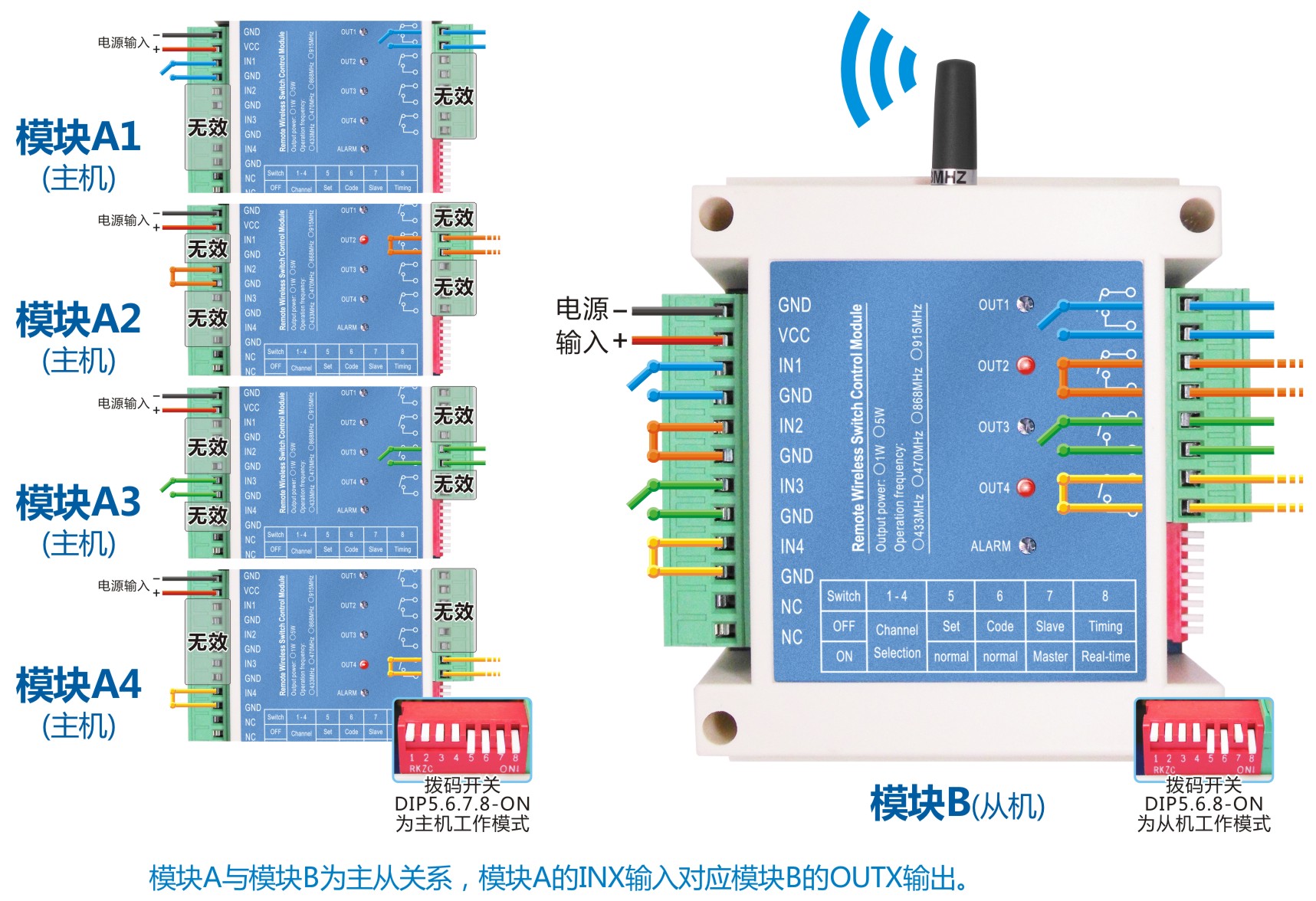 以四對(duì)一的應(yīng)用為例，成功對(duì)碼后的開關(guān)控制關(guān)系圖