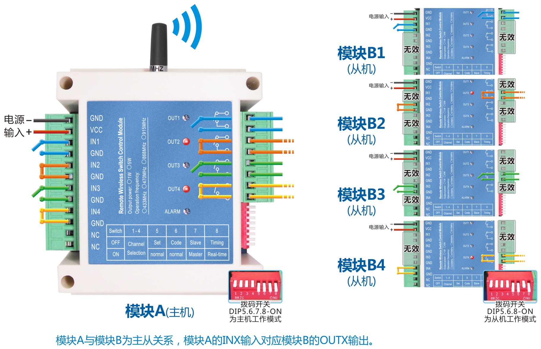 以一對(duì)四的應(yīng)用為例，成功對(duì)碼后的開關(guān)控制關(guān)系圖