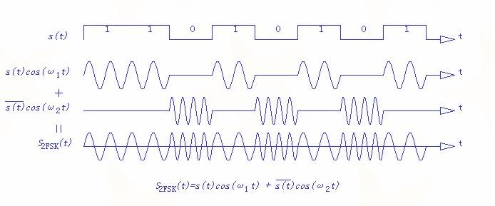 無線模塊中的信號(hào)調(diào)制