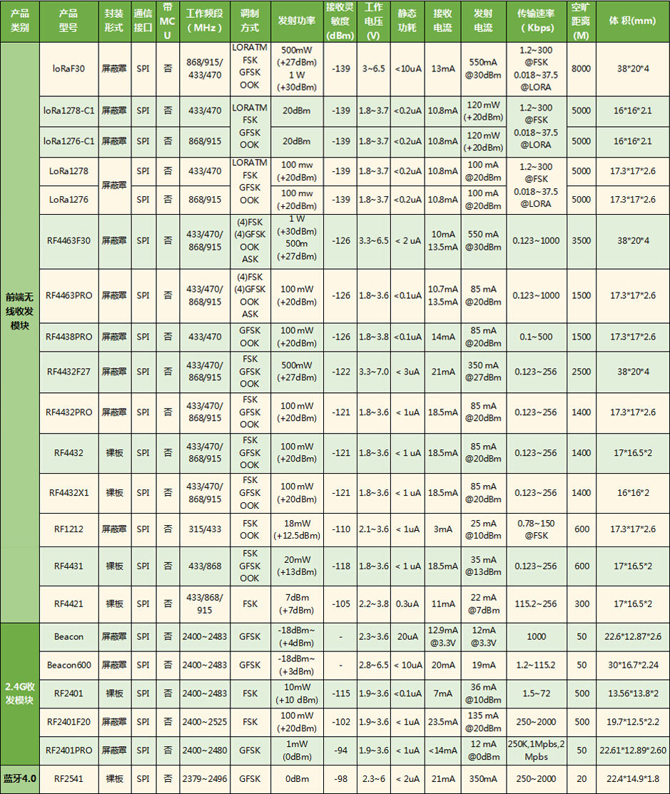 無線收發(fā)模塊的選型表