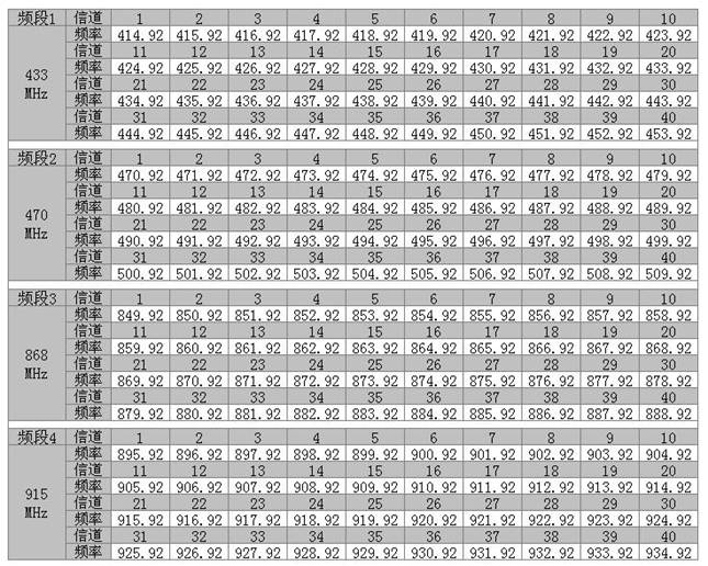 信道對應(yīng)頻率表