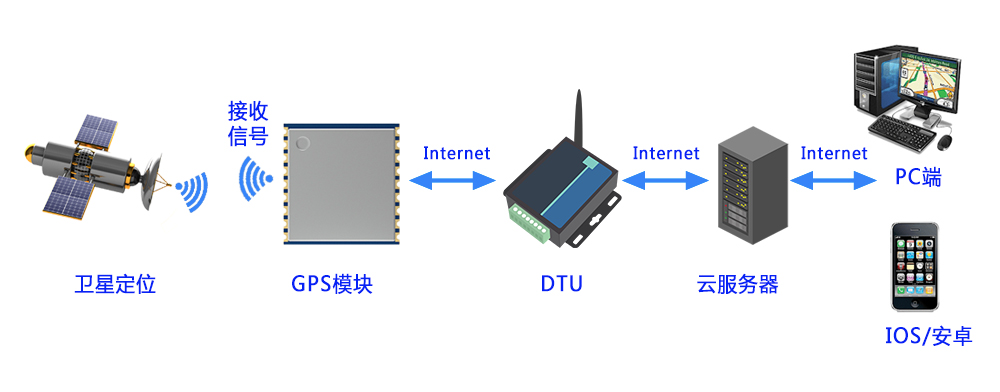 GPS模塊工作原理