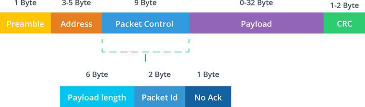 增強ShockBurst協(xié)議