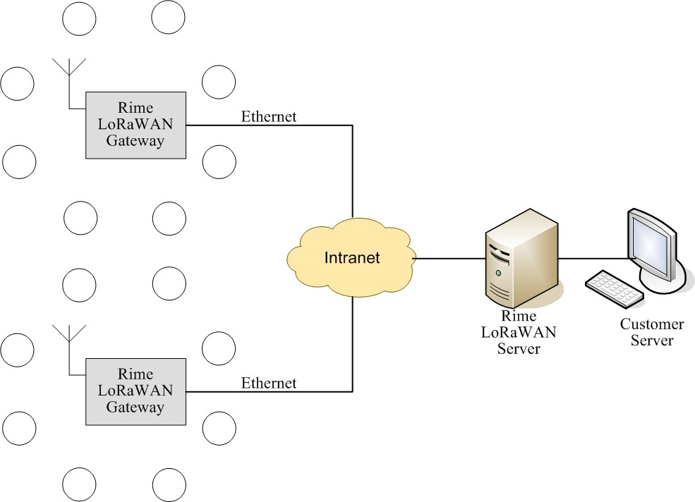 中型LoRaWAN：Server云
