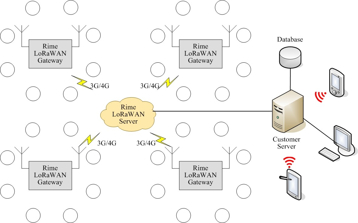 大型LoRaWAN：Server云