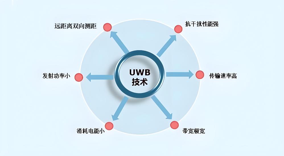 UWB模塊特點(diǎn)